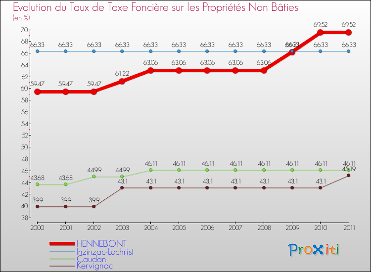 Evolution du taux de la taxe foncière sur les immeubles et terrains non batis pour HENNEBONT et les communes proches Comparaison des taux de la taxe foncière sur les immeubles et terrains non batis pour HENNEBONT et les communes voisines