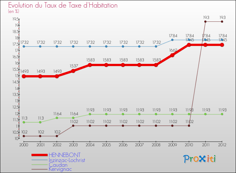 Evolution du taux de la taxe d'habitation pour HENNEBONT et les communes proches Comparaison des taux de la taxe d'habitation pour HENNEBONT et les communes voisines