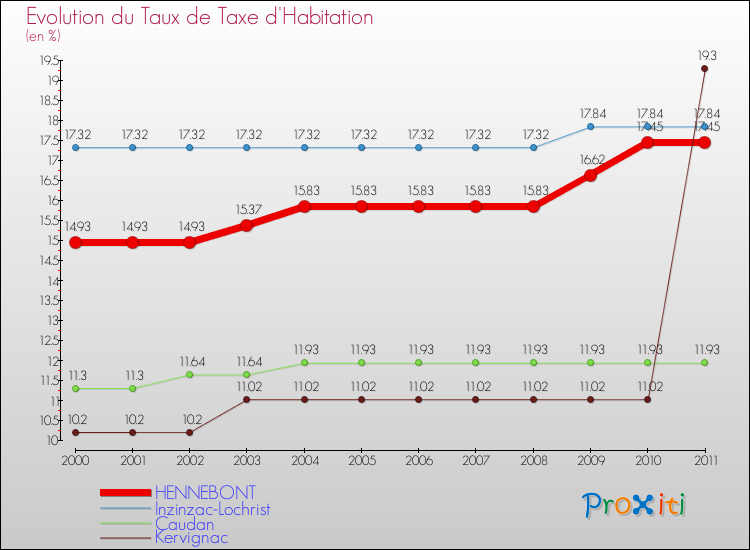 Evolution du taux de la taxe d'habitation pour HENNEBONT et les communes proches Comparaison des taux de la taxe d'habitation pour HENNEBONT et les communes voisines