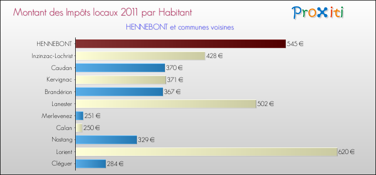 Montant des impôts locaux par Habitant pour HENNEBONT et les communes proches Comparaison des impôts locaux par habitant pour HENNEBONT et les communes voisines