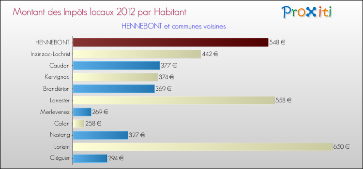 Montant des impôts locaux par Habitant pour HENNEBONT et les communes proches Comparaison des impôts locaux par habitant pour HENNEBONT et les communes voisines