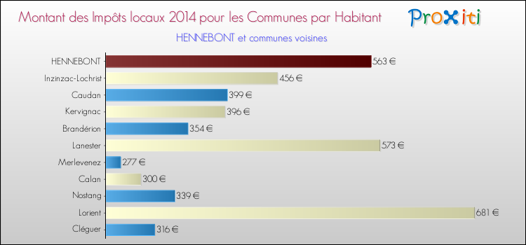 Montant des impôts locaux par Habitant pour HENNEBONT et les communes proches en 2014 Comparaison des impôts locaux par habitant pour HENNEBONT et les communes voisines en 2014