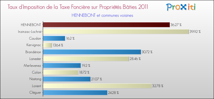 Taux d'imposition de la taxe foncière sur le bati 2011 pour HENNEBONT et les communes proches Comparaison des taux d'imposition de la taxe foncière sur le bati 2011 pour HENNEBONT et les communes voisines