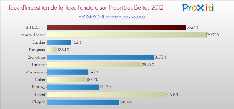 Taux d'imposition de la taxe foncière sur le bati 2012 pour HENNEBONT et les communes proches Comparaison des taux d'imposition de la taxe foncière sur le bati 2012 pour HENNEBONT et les communes voisines