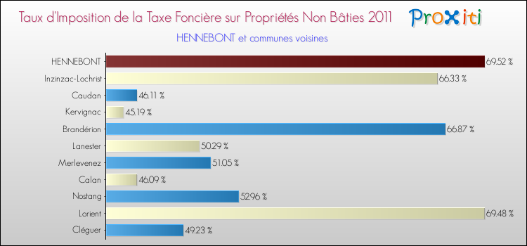 Taux d'imposition de la taxe foncière sur les immeubles et terrains non batis 2011 pour HENNEBONT et les communes proches Comparaison des taux d'imposition de la taxe foncière sur les immeubles et terrains non batis 2011 pour HENNEBONT et les communes voisines