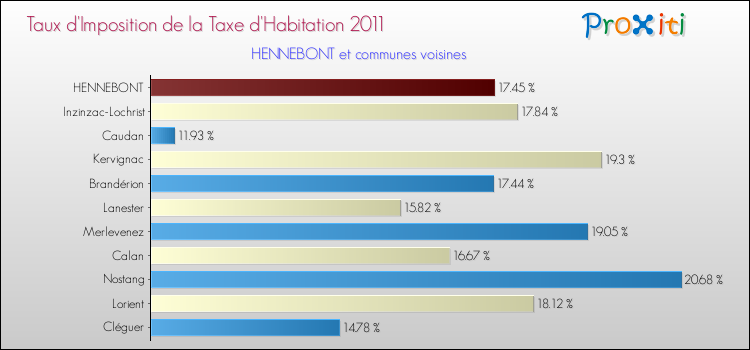 Taux d'imposition de la taxe d'habitation 2011 pour HENNEBONT et les communes proches Comparaison des taux d'imposition de la taxe d'habitation 2011 pour HENNEBONT et les communes voisines