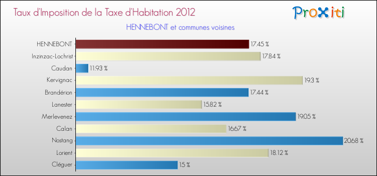 Taux d'imposition de la taxe d'habitation 2012 pour HENNEBONT et les communes proches Comparaison des taux d'imposition de la taxe d'habitation 2012 pour HENNEBONT et les communes voisines