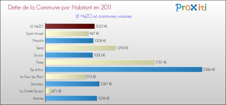Dette par habitant de la commune en 2011 pour LE HéZO et les communes proches Comparaison de la dette par habitant de la commune en 2011 pour LE HéZO et les communes voisines