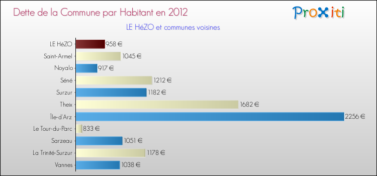 Comparaison de la dette par habitant de la commune en 2012 pour LE HéZO et les communes voisines