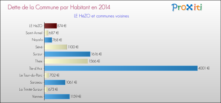 Comparaison de la dette par habitant de la commune en 2014 pour LE HéZO et les communes voisines