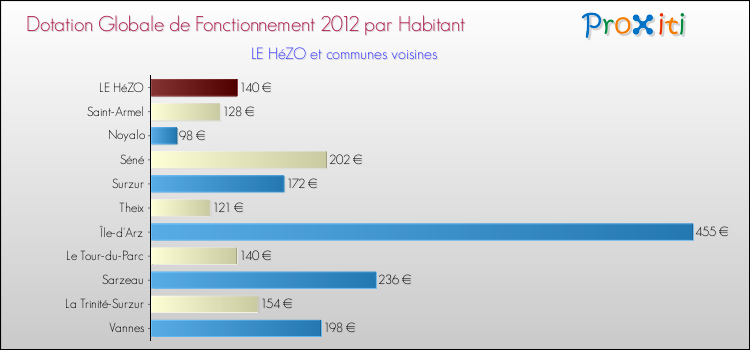 Montant des dotations globales de fonctionnement DGF par Habitant pour LE HéZO et les communes proches Comparaison des des dotations globales de fonctionnement DGF par habitant pour LE HéZO et les communes voisines
