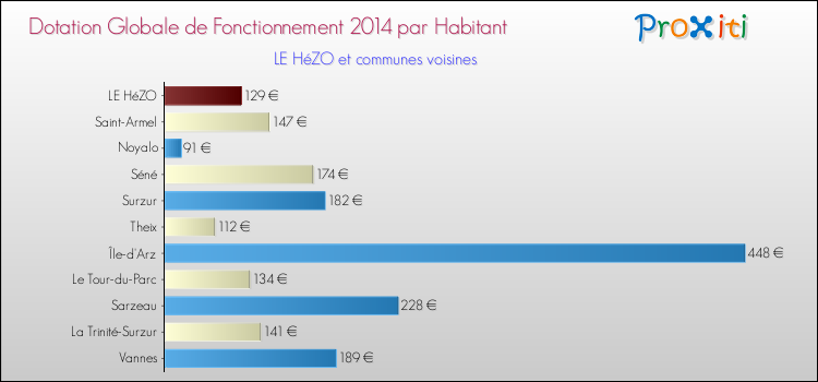 Comparaison des des dotations globales de fonctionnement DGF par habitant pour LE HéZO et les communes voisines en 2014.