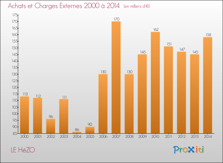 Evolution des Achats et Charges externes pour LE HéZO de 2000 à 2014