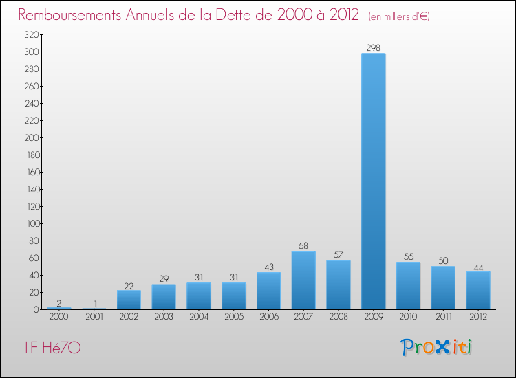 Annuités de la dette  pour LE HéZO de 2000 à 2012