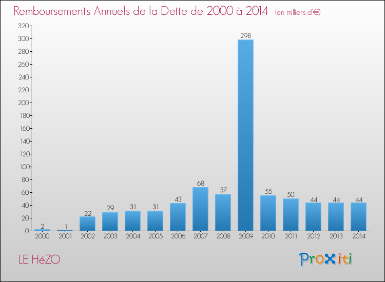 Evolution de l'annuité de la dette pour la commune de LE HéZO de 2000 à 2014 Annuités de la dette pour LE HéZO de 2000 à 2014
