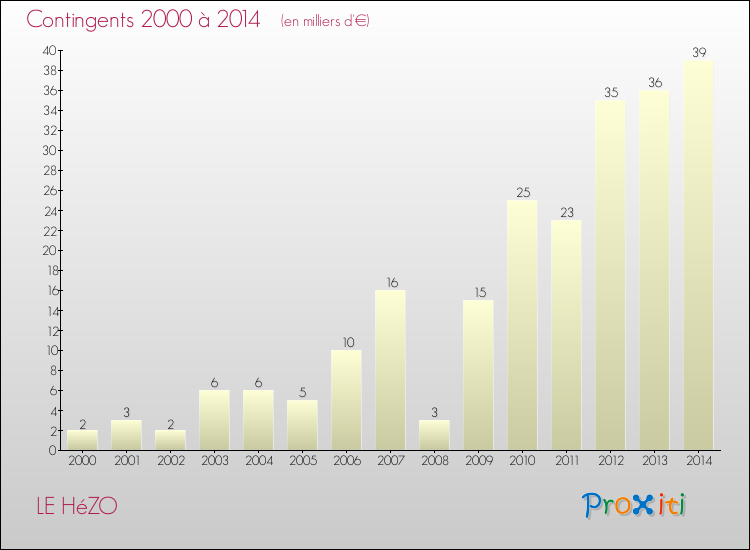 Evolution des Charges de Contingents pour LE HéZO de 2000 à 2014