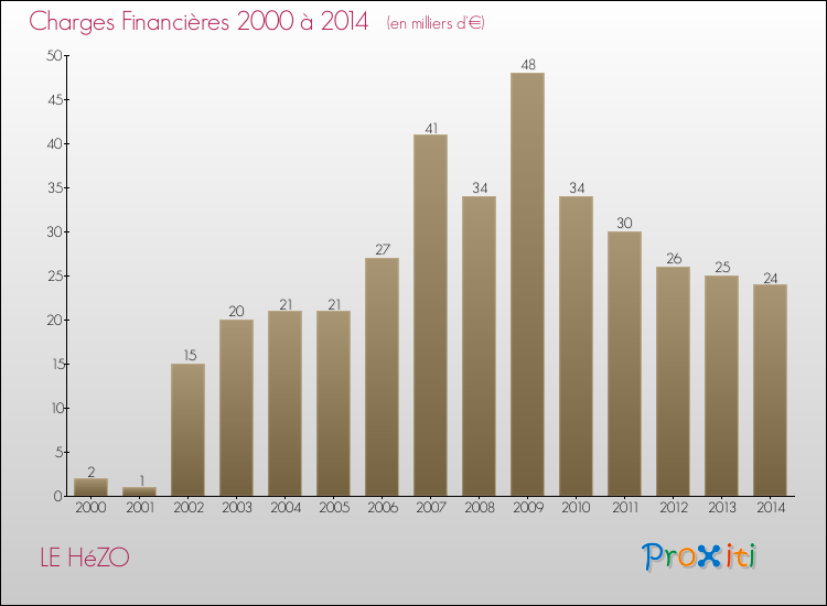 Evolution des Charges Financières pour LE HéZO de 2000 à 2014