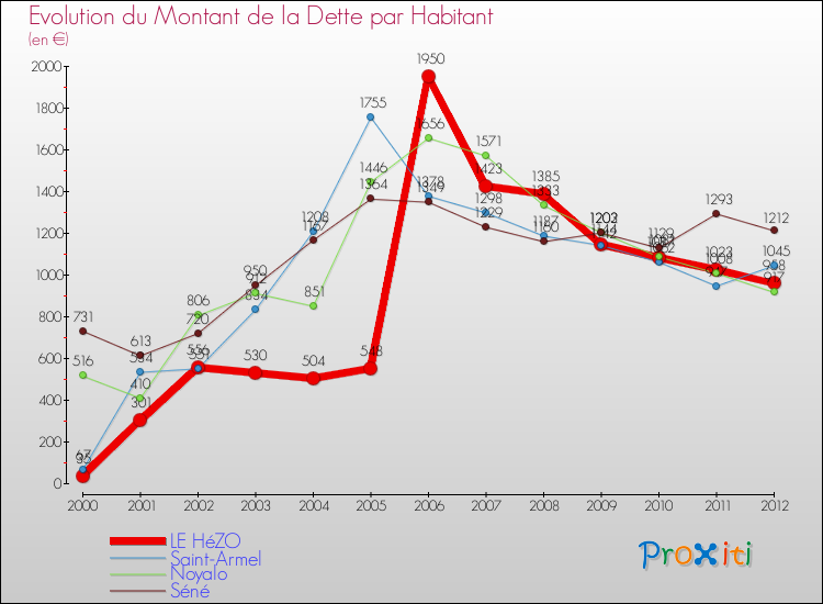 Evolution de la dette par habitant pour la commune de LE HéZO et les communes proches de 2000 à 2012 Comparaison de la dette par habitant pour LE HéZO et les communes voisines de 2000 à 2012