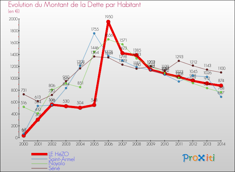 Evolution de la dette par habitant pour la commune de LE HéZO et les communes proches de 2000 à 2014 Comparaison de la dette par habitant pour LE HéZO et les communes voisines de 2000 à 2014