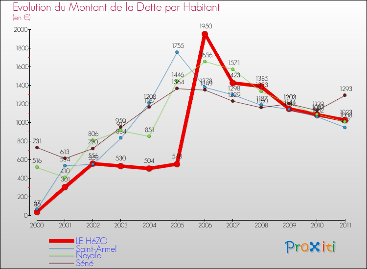 Evolution de la dette par habitant pour la commune de LE HéZO et les communes proches Comparaison de la dette par habitant pour LE HéZO et les communes voisines
