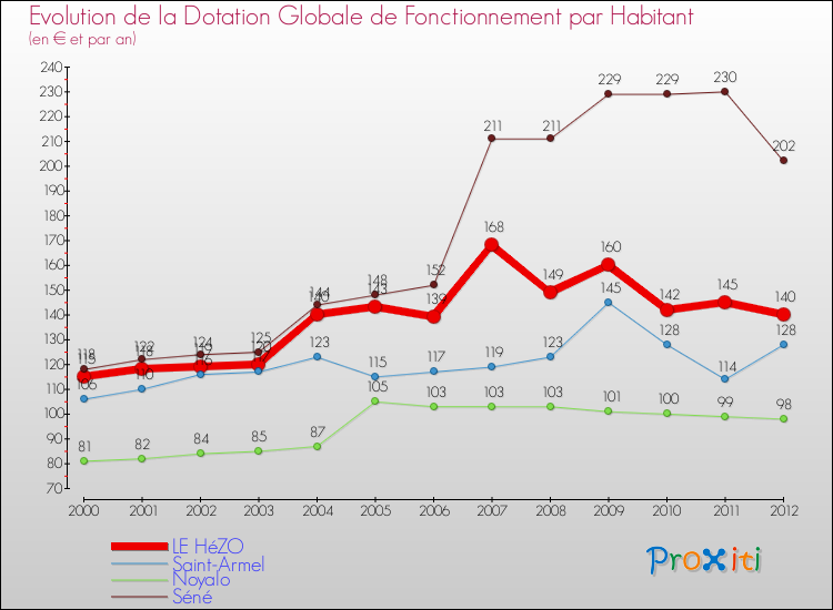 Evolution et montant de la dotation globale de fonctionnement par Habitant pour LE HéZO et les communes proches Comparaison des dotations globales de fonctionnement par habitant pour LE HéZO et les communes voisines