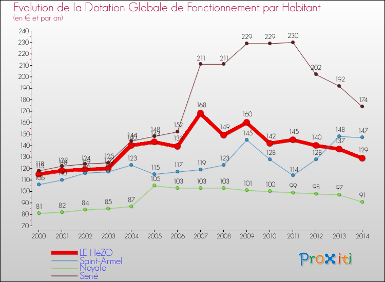 Comparaison des dotations globales de fonctionnement par habitant pour LE HéZO et les communes voisines de 2000 à 2014.