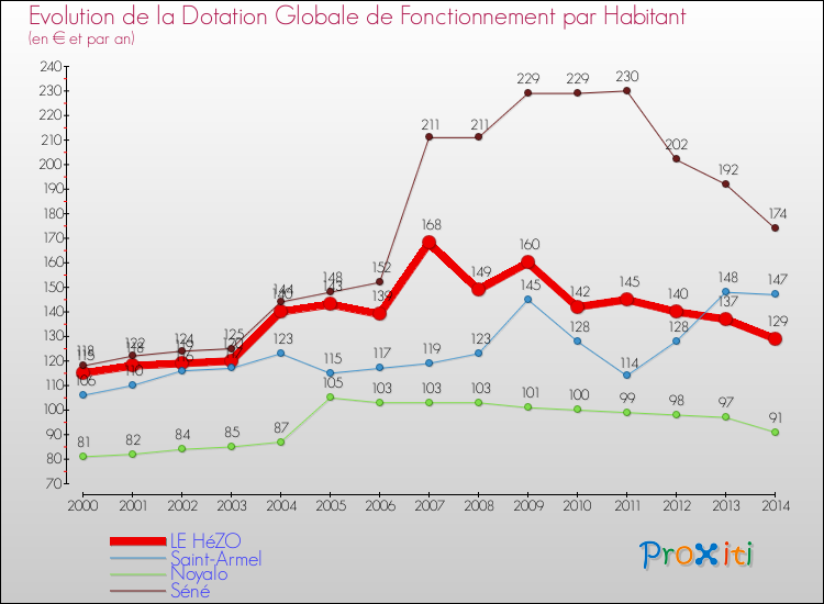 Evolution et montant de la dotation globale de fonctionnement par Habitant pour LE HéZO et les communes proches de 2000 à 2014. Comparaison des dotations globales de fonctionnement par habitant pour LE HéZO et les communes voisines de 2000 à 2014.