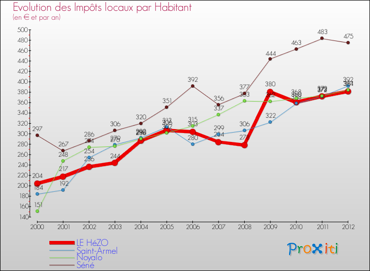 Evolution et montant des impôts locaux par Habitant pour LE HéZO et les communes proches Comparaison des impôts locaux par habitant pour LE HéZO et les communes voisines