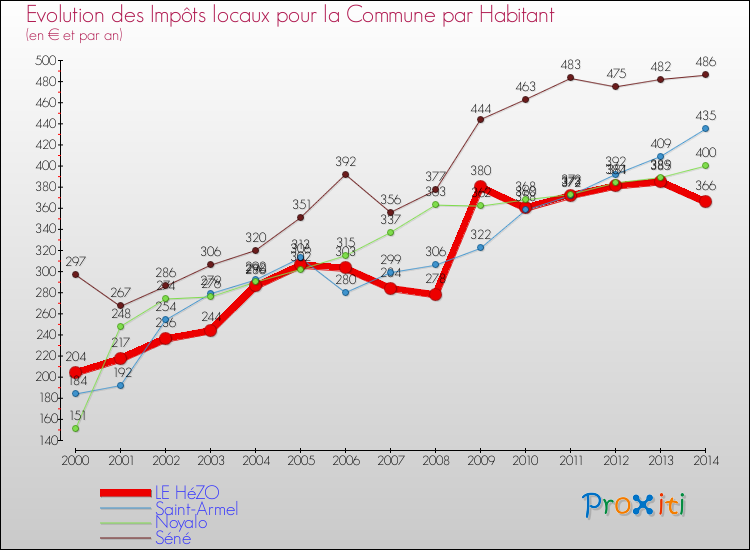 Evolution et montant des impôts locaux par Habitant pour LE HéZO et les communes proches de 2000 à 2014 Comparaison des impôts locaux par habitant pour LE HéZO et les communes voisines de 2000 à 2014