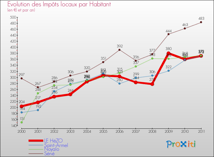 Evolution et montant des impôts locaux par Habitant pour LE HéZO et les communes proches Comparaison des impôts locaux par habitant pour LE HéZO et les communes voisines