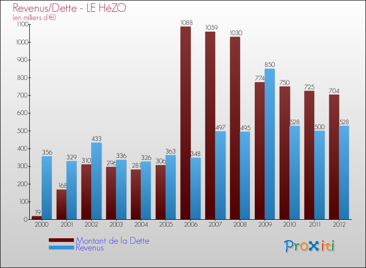 Evolution comparée de la dette et des revenus pour la commune de LE HéZO de 2000 à 2012 Comparaison de la dette et des revenus pour LE HéZO de 2000 à 2012