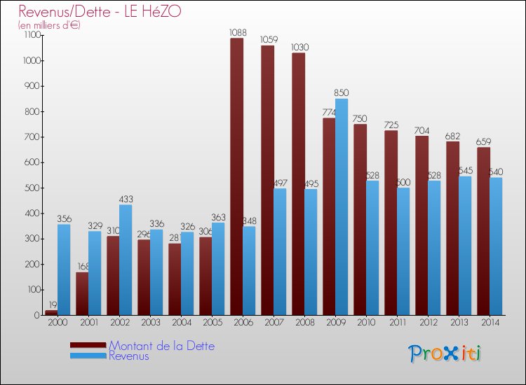 Comparaison de la dette et des revenus pour LE HéZO de 2000 à 2014