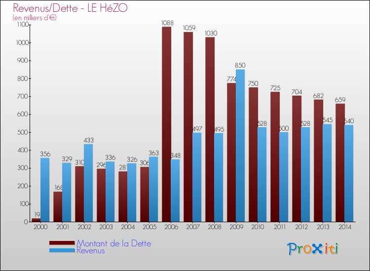 Evolution comparée de la dette et des revenus pour la commune de LE HéZO de 2000 à 2014 Comparaison de la dette et des revenus pour LE HéZO de 2000 à 2014