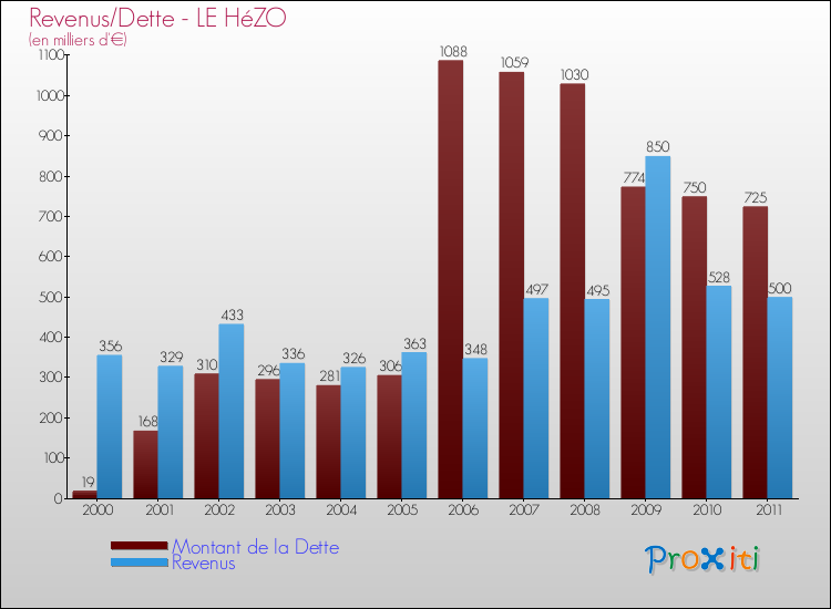 Evolution comparée de la dette et des revenus pour la commune de LE HéZO de 2000 à 2011 Comparaison de la dette et des revenus pour LE HéZO de 2000 à 2011