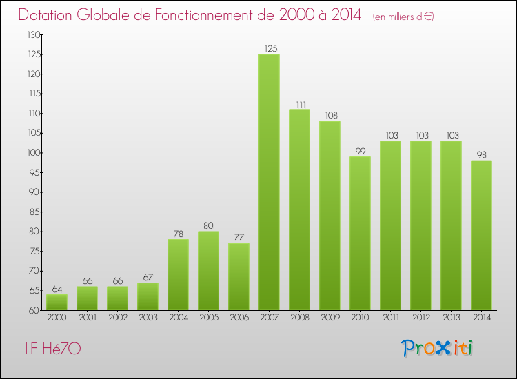 Evolution du montant de la Dotation Globale de Fonctionnement pour LE HéZO de 2000 à 2014