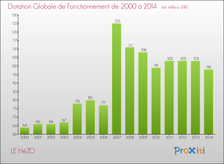 Evolution du montant de la Dotation Globale de Fonctionnement pour la commune de LE HéZO de 2000 à 2014 Evolution du montant de la Dotation Globale de Fonctionnement pour LE HéZO de 2000 à 2014