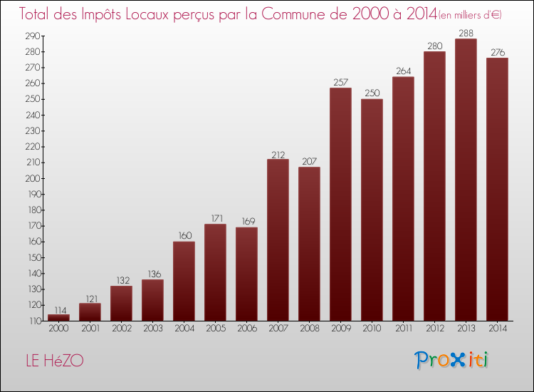Evolution des Impôts Locaux pour la commune de LE HéZO de 2000 à 2014 Evolution des Impôts Locaux pour LE HéZO de 2000 à 2014