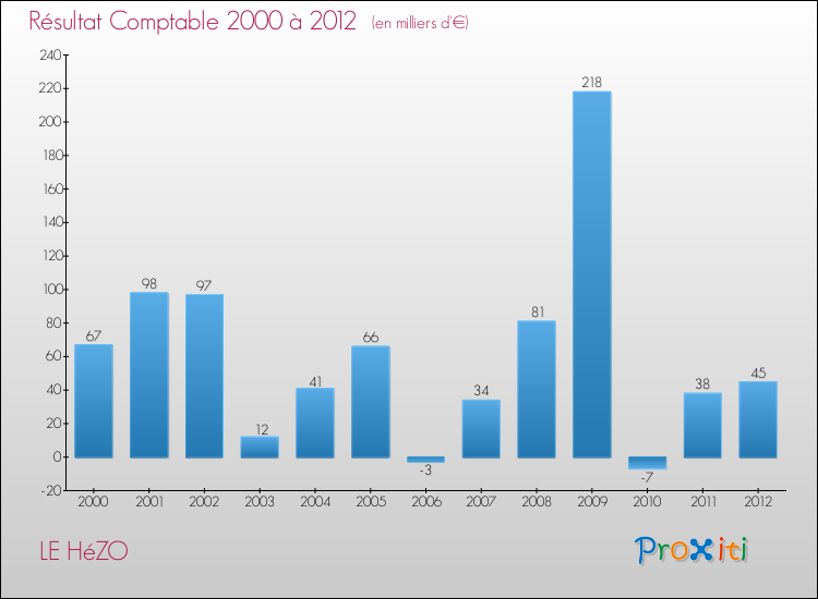 Evolution du résultat comptable pour la commune de LE HéZO de 2000 à 2012 Evolution du résultat comptable pour LE HéZO de 2000 à 2012