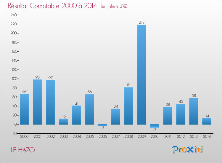 Evolution du résultat comptable pour LE HéZO de 2000 à 2014