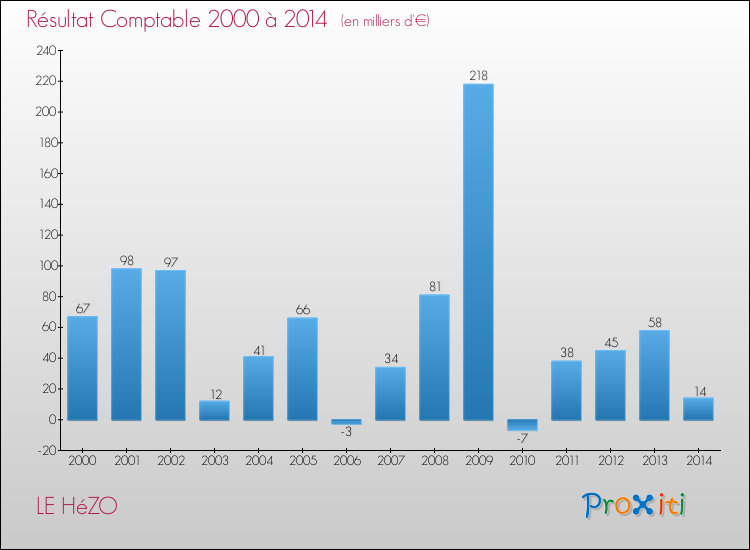 Evolution du résultat comptable pour la commune de LE HéZO de 2000 à 2014 Evolution du résultat comptable pour LE HéZO de 2000 à 2014