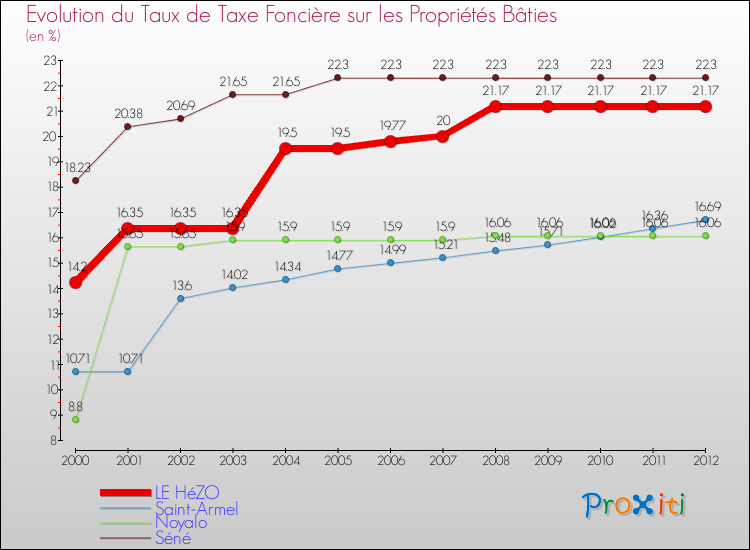 Evolution du taux de la taxe foncière sur le bati pour LE HéZO et les communes proches de 2000 à 2012 Comparaison des taux de taxe foncière sur le bati pour LE HéZO et les communes voisines de 2000 à 2012
