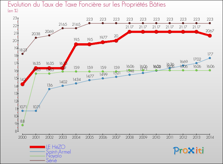 Evolution du taux de la taxe foncière sur le bati pour LE HéZO et les communes proches de 2000 à 2014 Comparaison des taux de taxe foncière sur le bati pour LE HéZO et les communes voisines de 2000 à 2014