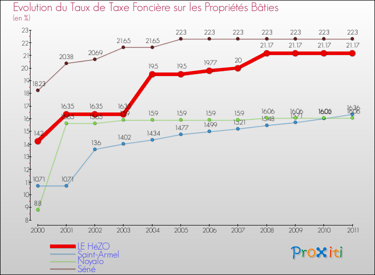 Evolution du taux de la taxe foncière sur le bati pour LE HéZO et les communes proches Comparaison des taux de taxe foncière sur le bati pour LE HéZO et les communes voisines