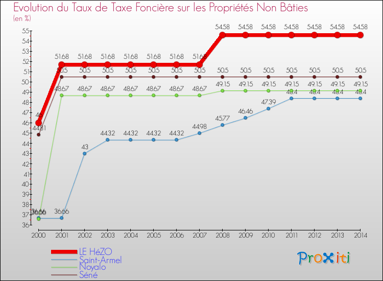 Evolution du taux de la taxe foncière sur les immeubles et terrains non batis pour LE HéZO et les communes proches de 2000 à 2014 Comparaison des taux de la taxe foncière sur les immeubles et terrains non batis pour LE HéZO et les communes voisines de 2000 à 2014