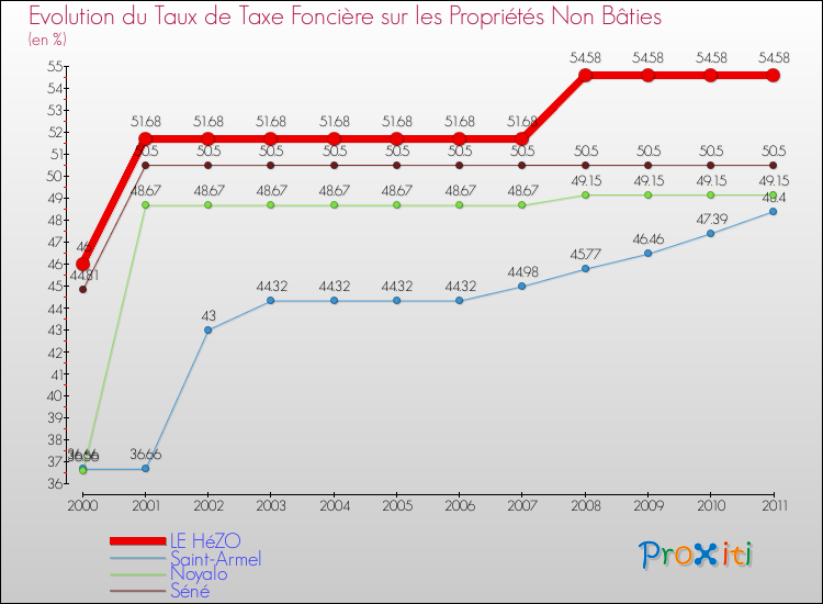 Evolution du taux de la taxe foncière sur les immeubles et terrains non batis pour LE HéZO et les communes proches Comparaison des taux de la taxe foncière sur les immeubles et terrains non batis pour LE HéZO et les communes voisines