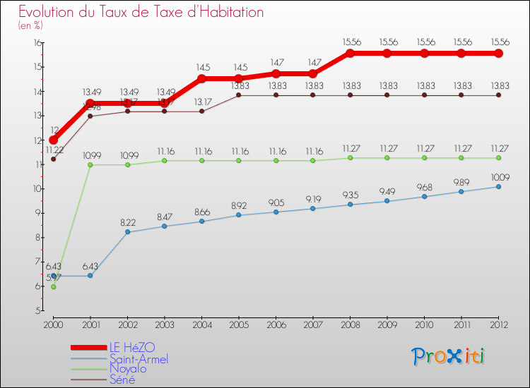 Evolution du taux de la taxe d'habitation pour LE HéZO et les communes proches Comparaison des taux de la taxe d'habitation pour LE HéZO et les communes voisines