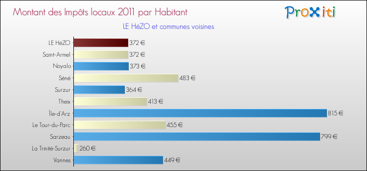 Montant des impôts locaux par Habitant pour LE HéZO et les communes proches Comparaison des impôts locaux par habitant pour LE HéZO et les communes voisines