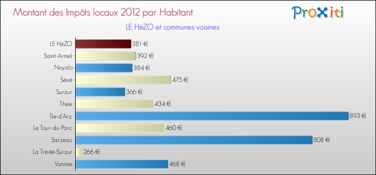 Montant des impôts locaux par Habitant pour LE HéZO et les communes proches Comparaison des impôts locaux par habitant pour LE HéZO et les communes voisines