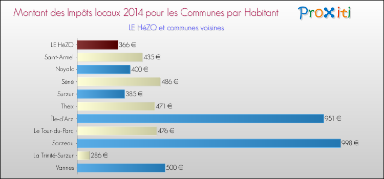 Montant des impôts locaux par Habitant pour LE HéZO et les communes proches en 2014 Comparaison des impôts locaux par habitant pour LE HéZO et les communes voisines en 2014