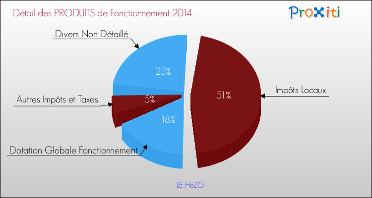 Décomposition du Budget de Fonctionnement 2014 de la commune de LE HéZO Budget de Fonctionnement 2014 pour la commune de LE HéZO
